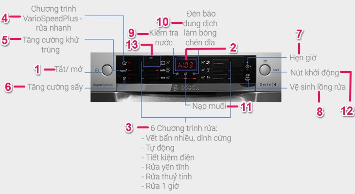 Các nút điều khiển ở máy rửa bát SMS46Mi05