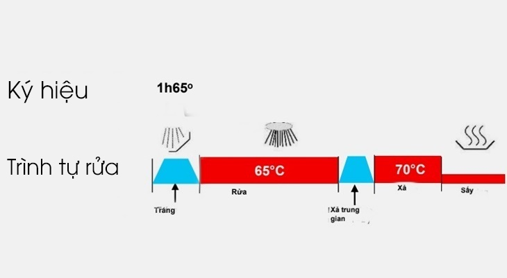 Chương trình rửa 1 giời 65 độ C