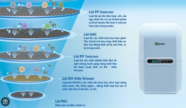 Máy lọc nước A. O. Smith A1