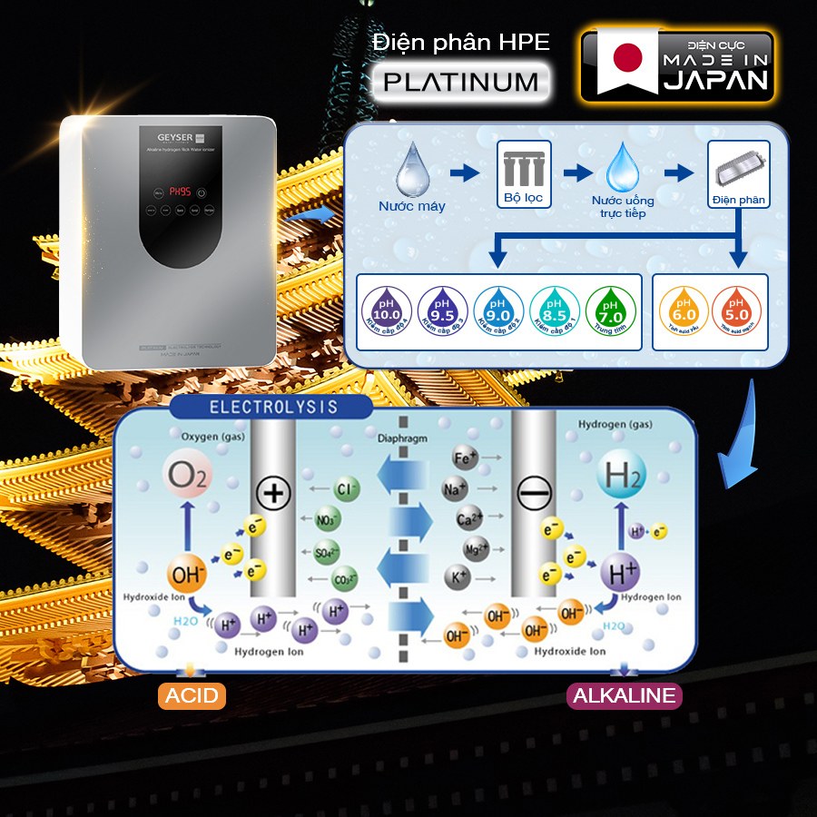 Máy lọc nước ion kiềm giàu Hydro Geyser Ecotar 9 Pro