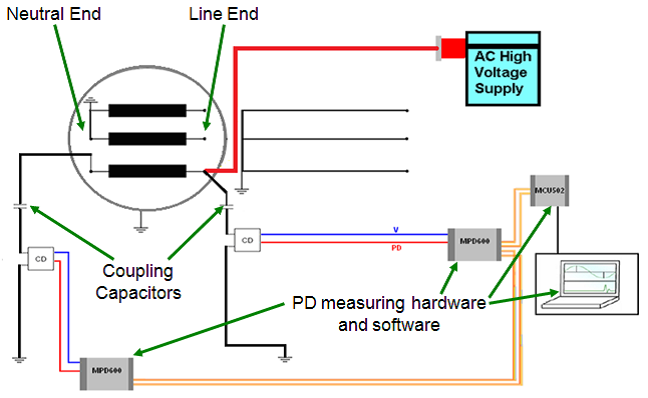 Đo phóng điện cục bộ (PD) cho các máy điện quay lớn (Thí nghiệm off-line)