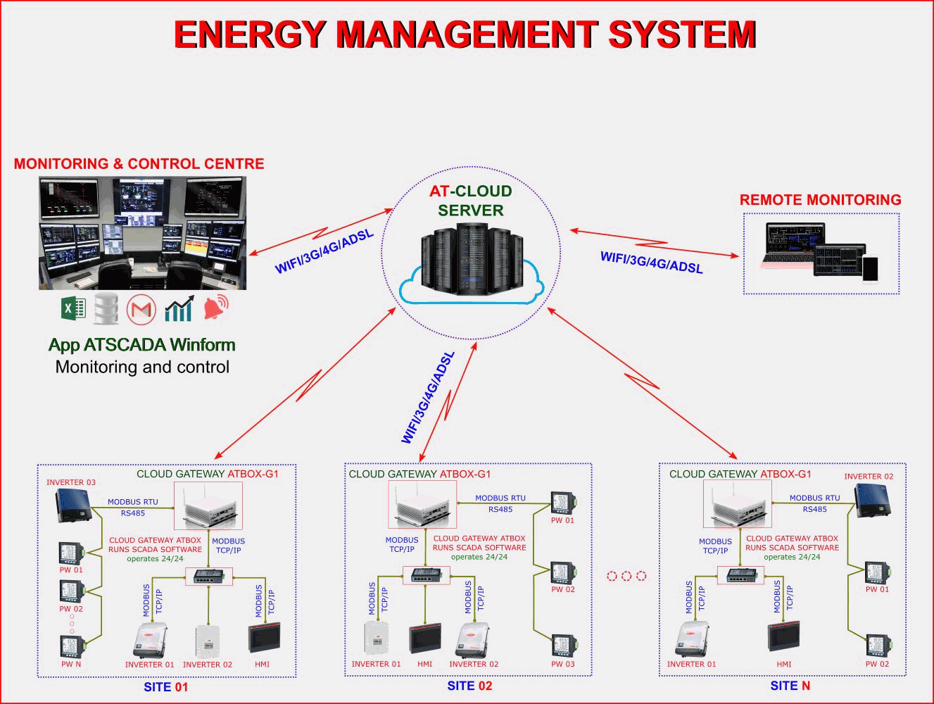 Hệ thống giám sát năng lượng điện mặt trời