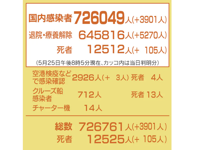 国内コロナ感染、新たに3901人　累計72万6049人 （25日午後8時5分現在）