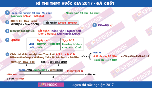 Phương án thi THPT Quốc gia năm 2017 của Bộ giáo dục và Đào tạo