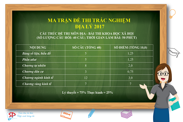BA LƯU Ý LUYỆN THI TRẮC NGHIỆM ĐỊA LÝ HIỆU QUẢ