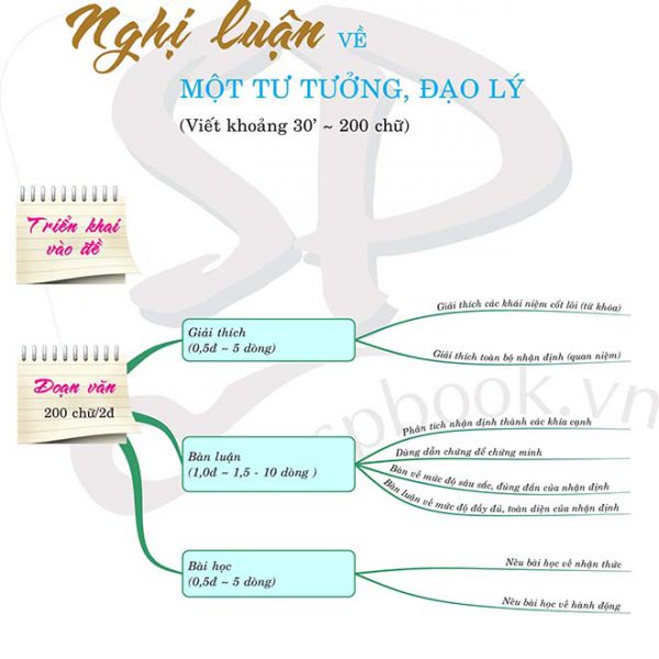 Cách làm một bài nghị luận xã hội về một tư tưởng đạo lý