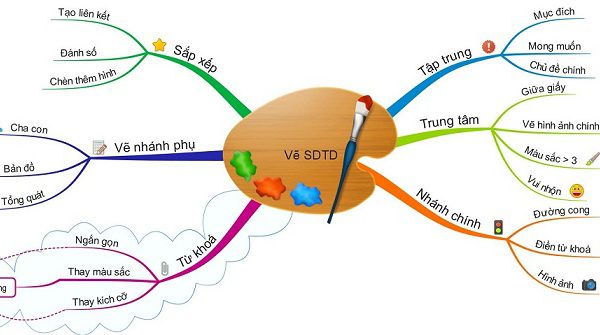 Học đột phá sơ đồ tư duy sẽ giúp bạn nâng cao khả năng phân tích và xử lý thông tin. Bạn sẽ học được các kỹ năng, kỹ thuật và công cụ để xây dựng các sơ đồ tư duy chuyên nghiệp và hiệu quả trong công việc và cuộc sống hàng ngày.