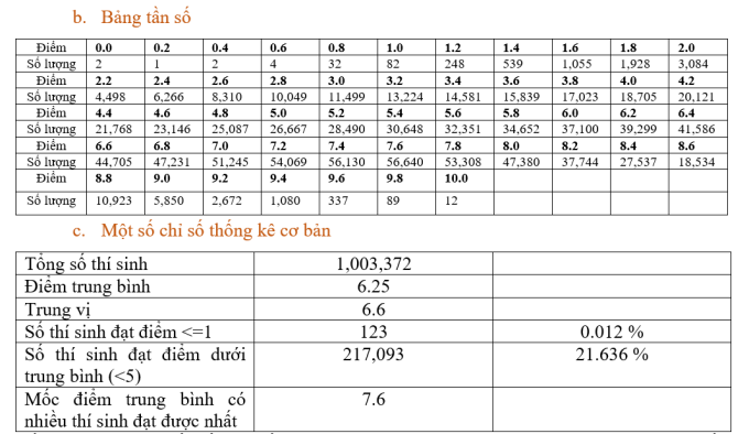 Thống kê chi tiết phổ điểm thi THPT quốc gia môn toán 2023