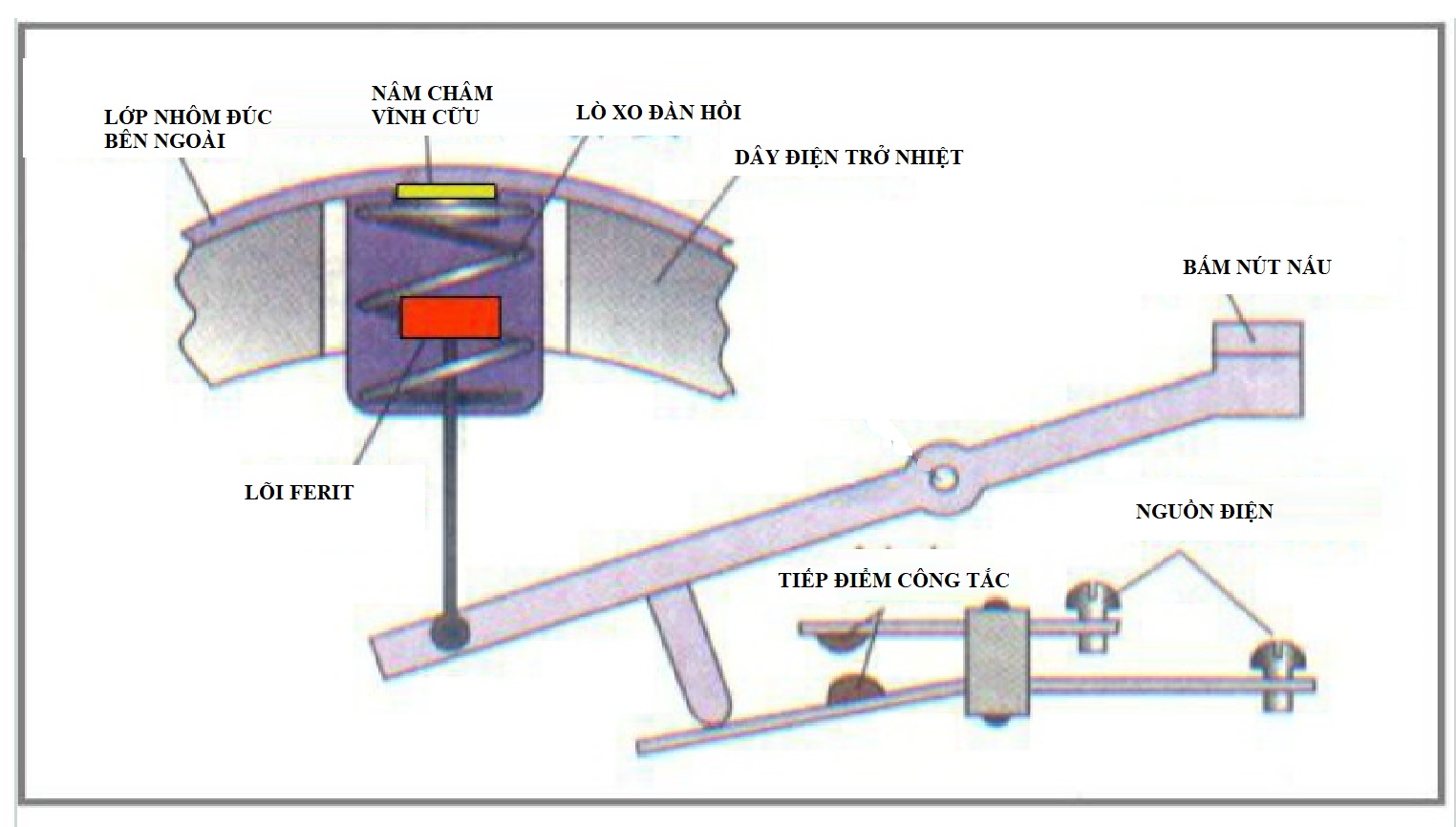 nguyên lý hoạt động nồi cơm điện