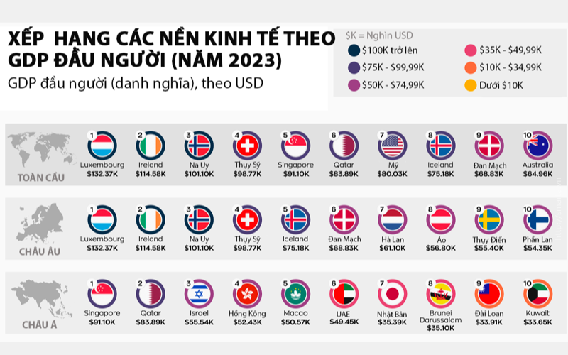 GDP bình quân đầu người của Ireland cao Top 2 thế giới (IMF 2023)