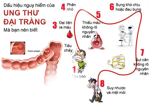 Bạn đã biết về ung thư đại trực tràng? Và cách tầm soát phát hiện sớm ung thư đại trực tràng theo khuyến cáo từ Hiệp hội ung thư Mỹ