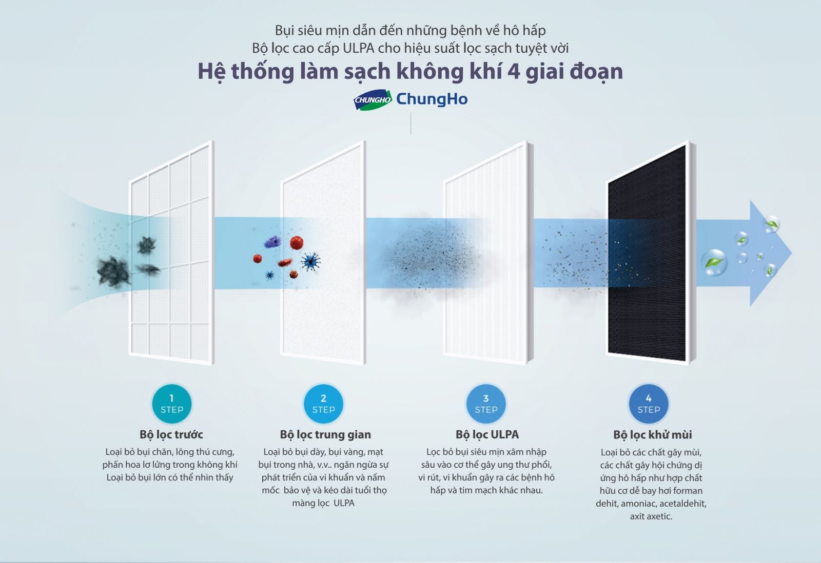 Máy lọc không khí Chungho CHA-N500AU