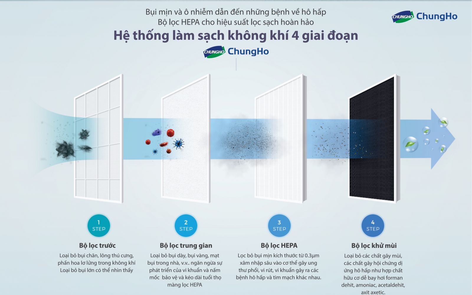 Máy lọc không khí Chungho CHA-N500A