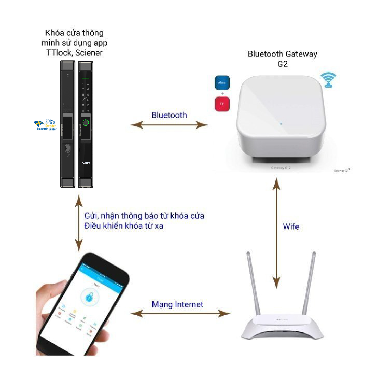 Bộ trung tâm Gateway G2 TTLock