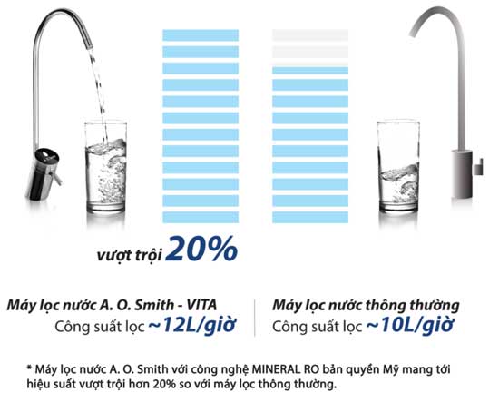 Máy Lọc Nước A.O.Smith Vita plus