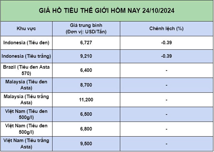 Bảng giá tiêu hôm nay tại thị trường thế giới 24/10/2024 
