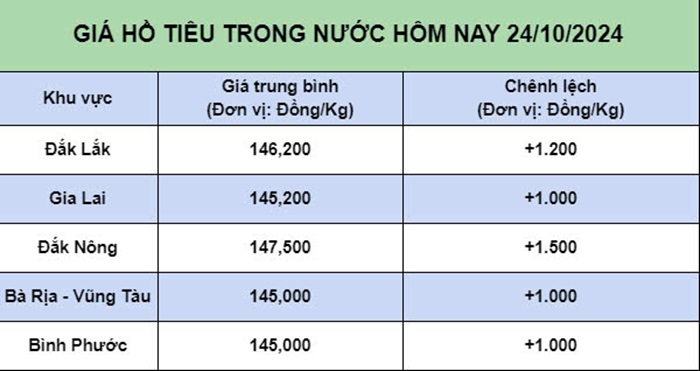 Bảng giá tiêu hôm nay trong nước 24/10/2024  