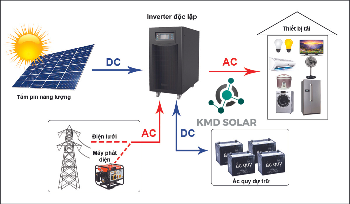 Điện năng lượng mặt trời độc lập và lợi ích đem lại - Giải pháp tiên tiến cho tương lai bền vững