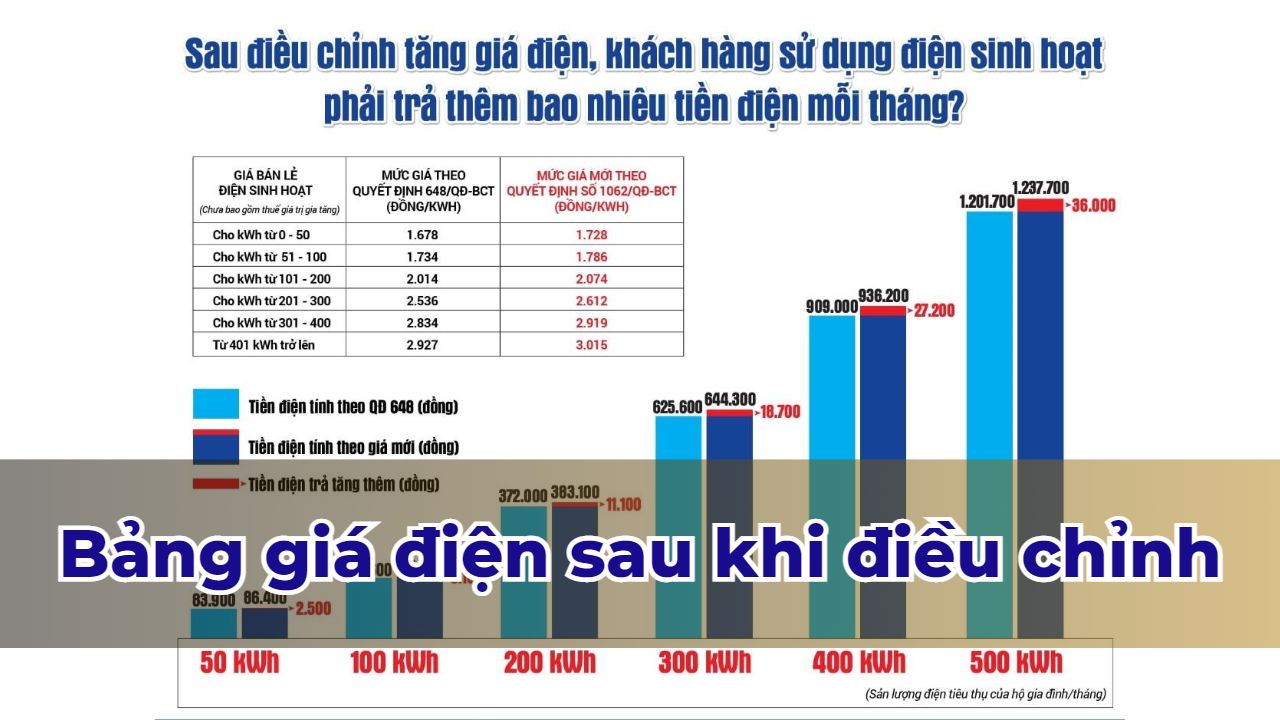 SAU ĐIỀU CHỈNH TĂNG GIÁ ĐIỆN, KHÁCH HÀNG SỬ DỤNG ĐIỆN SINH HOẠT PHẢI TRẢ THÊM BAO NHIÊU TIỀN ĐIỆN MỖI THÁNG