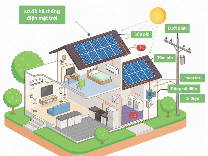 Hệ thống điện năng lượng mặt trời hòa lưới là gì?