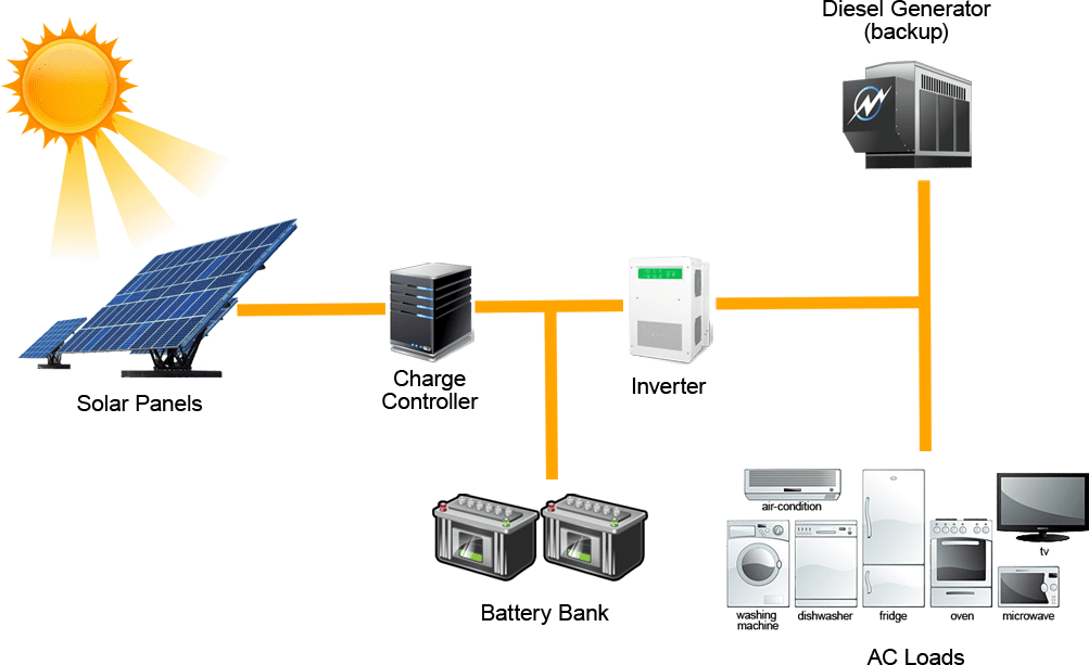 Thi công điện năng lượng mặt trời chuyên nghiệp tại Bình Chánh – HCM