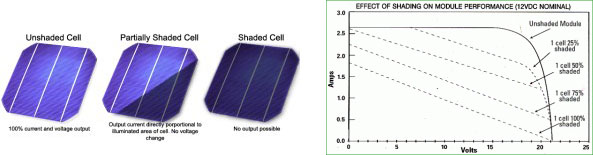 Các yếu tố ảnh hưởng hiệu suất của tấm pin mặt trời 3 a2b7c6d2 7101 4037 9bfa 8de79d896bba