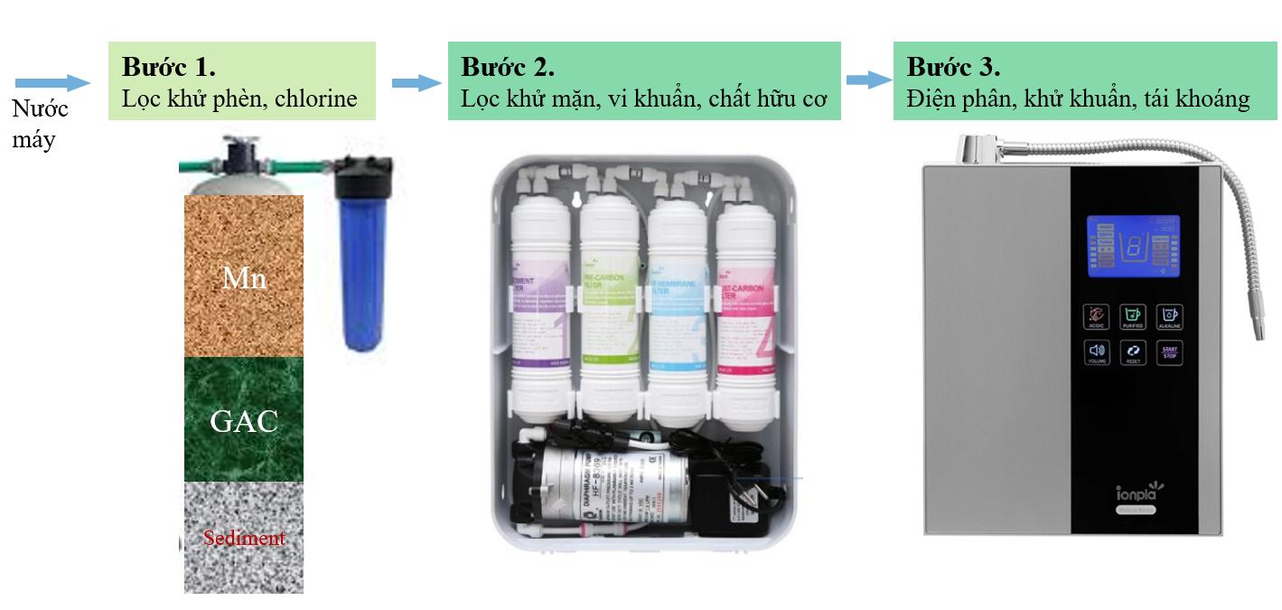 Giải pháp cho nước nhiễm phèn và nhiễm mặn