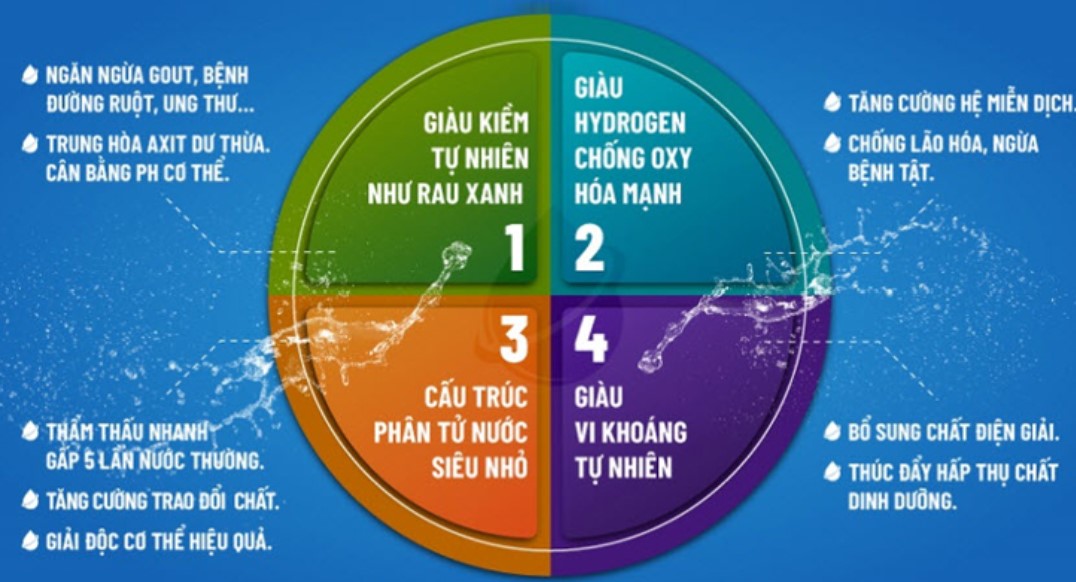 TÁC DỤNG CỦA NƯỚC ION KIỀM