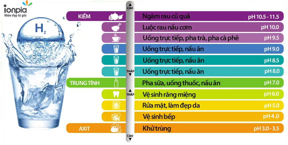 Cách sử dụng nước Ion kiềm đúng cách để đạt hiệu quả cao