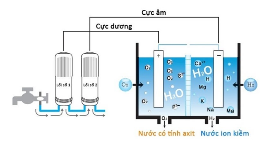 Nguyên lý hoạt động của máy lọc nước ion kiềm