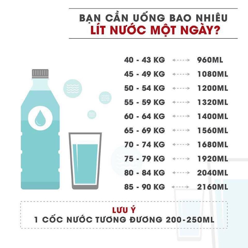 Lượng nước cũng phụ thuộc vào số cân nặng