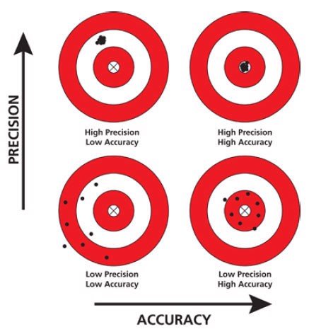 do-chinh-xac-accuracy-va-precision-la-gi