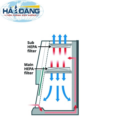 Tủ an toàn sinh học cấp II loại A2 LM-1800BS hãng LKLAB - Hàn Quốc