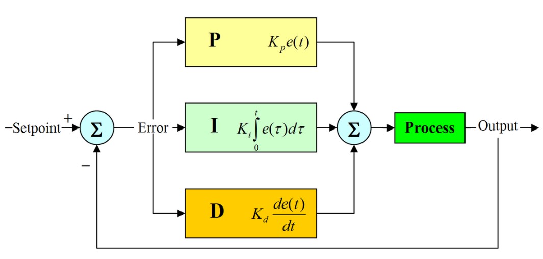 Sơ đồ điều khiển PID