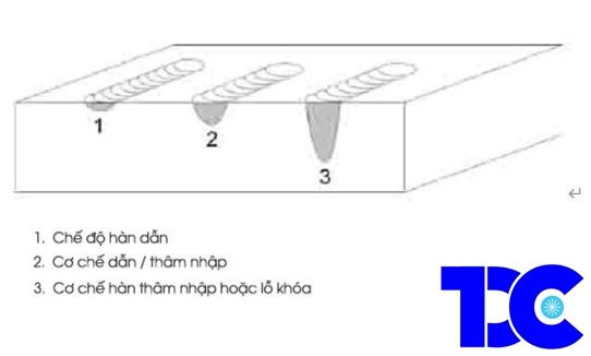 các phương pháp hàn laser phổ biến