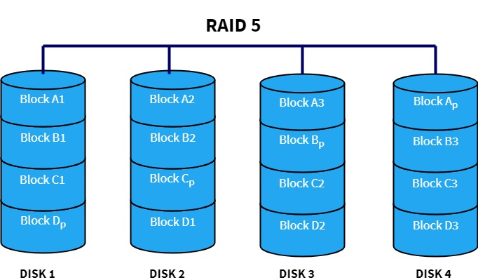 Các chuẩn Raid phổ biến trên hệ thống máy Server hiện nay