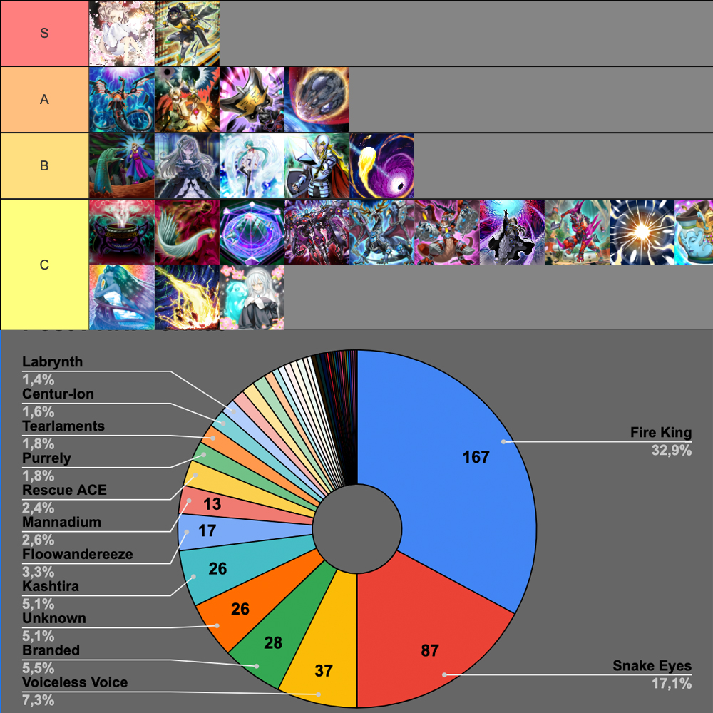 Tổng Hợp Xếp Hạng Meta Tier Của TCG Tới Hết T2/2024