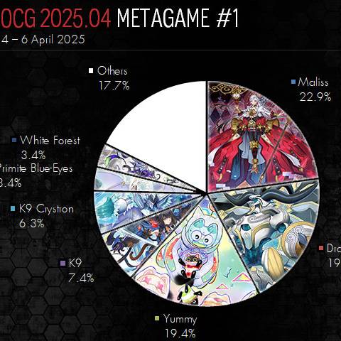 [OCG] Road of the King: 2025.04 Metagame Report #1