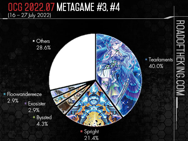 YGO meta 