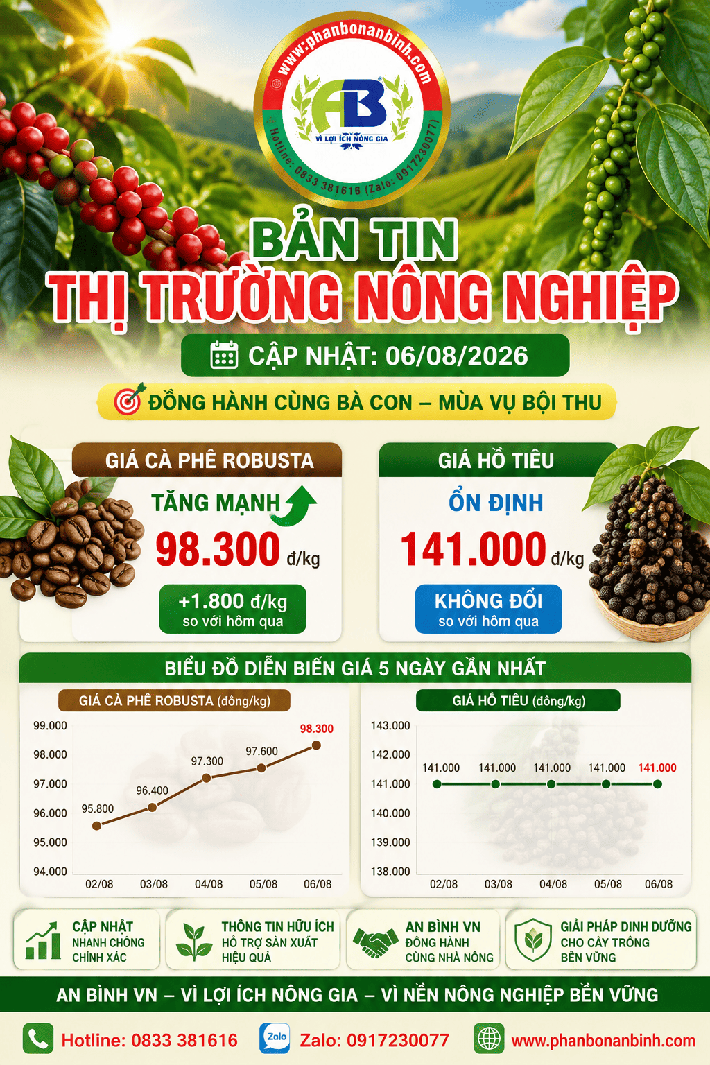 (06/08/2026): Giá cà phê tăng mạnh, hồ tiêu ổn định