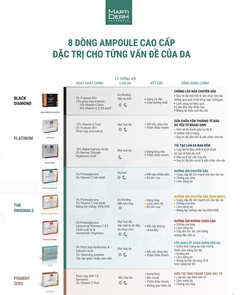 Tinh chất Chống Oxy Hoá, Trẻ Hóa & Làm Sáng Da 5% Proteum 89+, 15% Vitamin C-Tech - MartiDerm Black Diamond Skin Complex Advanced