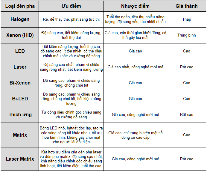 9 loại đèn pha xe hơi: So sánh và đánh giá chi tiết