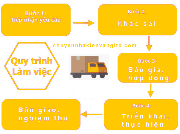 REVIEW DỊCH VỤ CHUYỂN NHÀ TRỌN GÓI TẠI KIẾN VÀNG