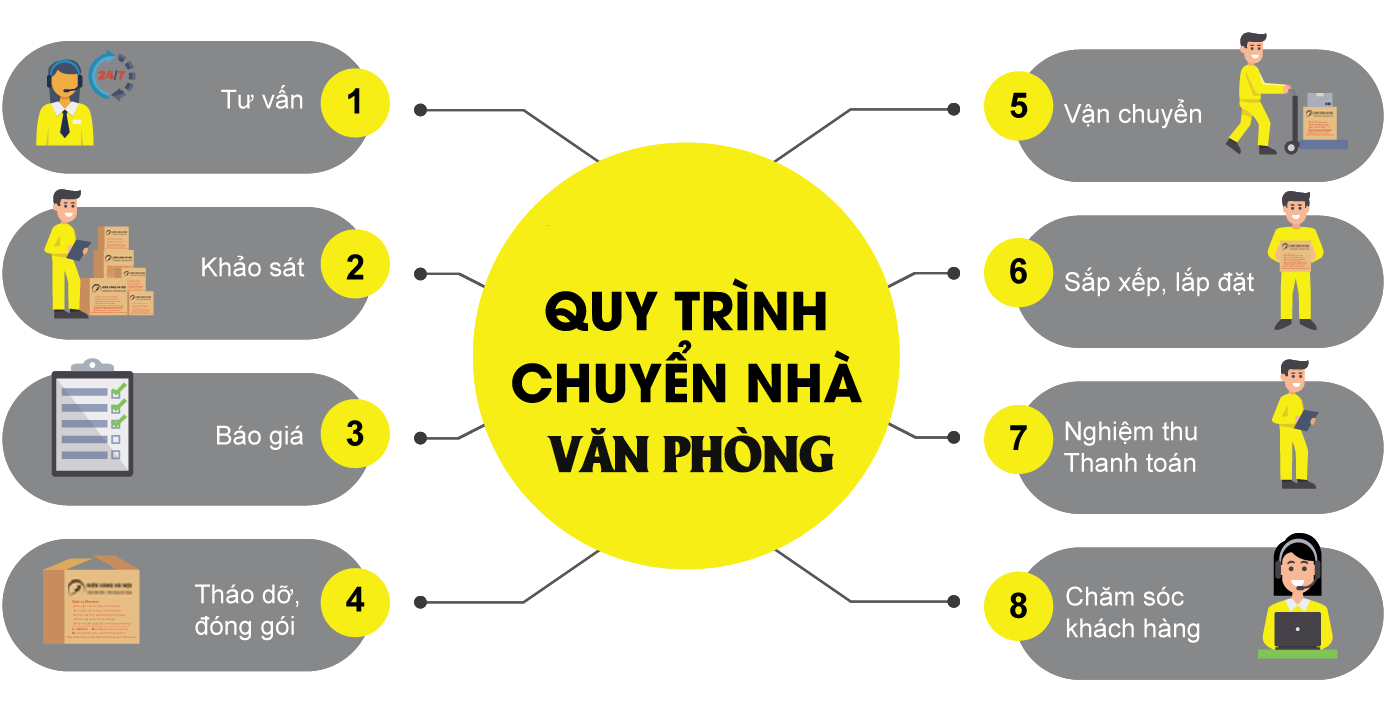 QUY TRÌNH CHUYỂN VĂN PHÒNG CỦA CÔNG TY KIẾN VÀNG