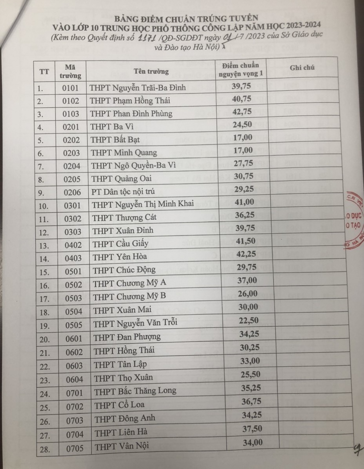 Điểm chuẩn chính thức lớp 10 THPT công lập tại Hà Nội năm học 2023-2024
