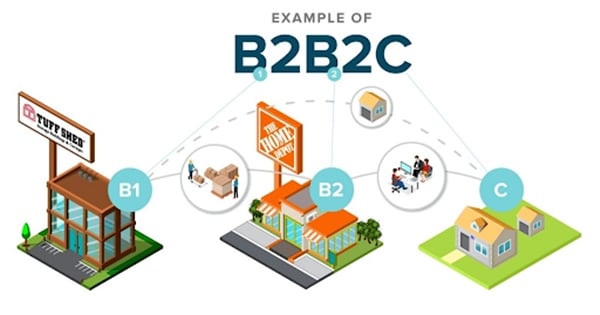 B2B2C là gì? Mô hình kinh doanh đột phá cho doanh nghiệp hiện đại