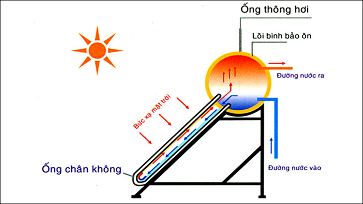 Cấu tạo, nguyên lý hoạt động của máy nước nóng năng lượng mặt trời