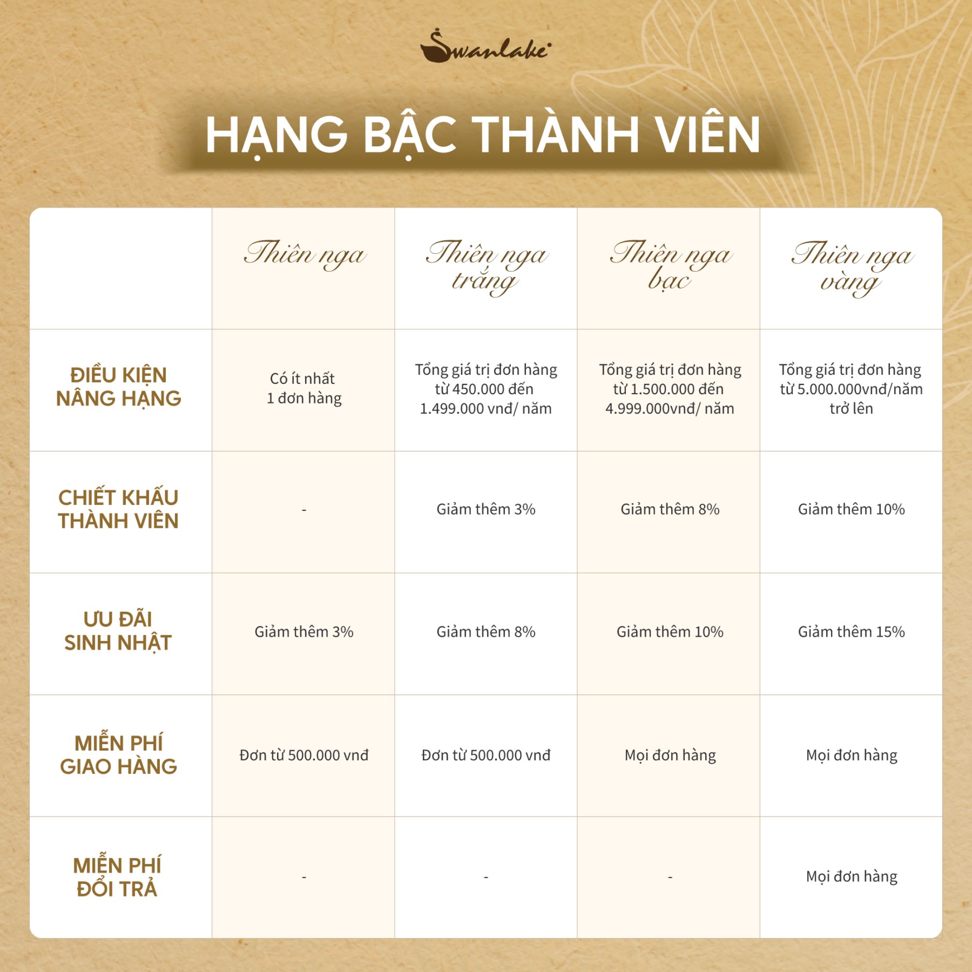 Đặc quyền cho từng hạng thành viên