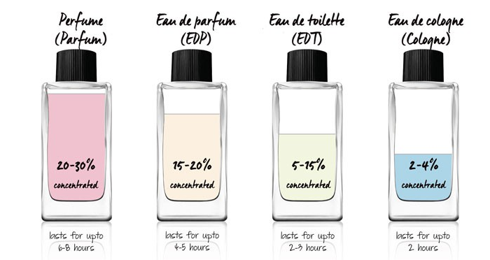 Top 12 chai nước hoa thơm nhất cho người mới sử dụng lần đầu