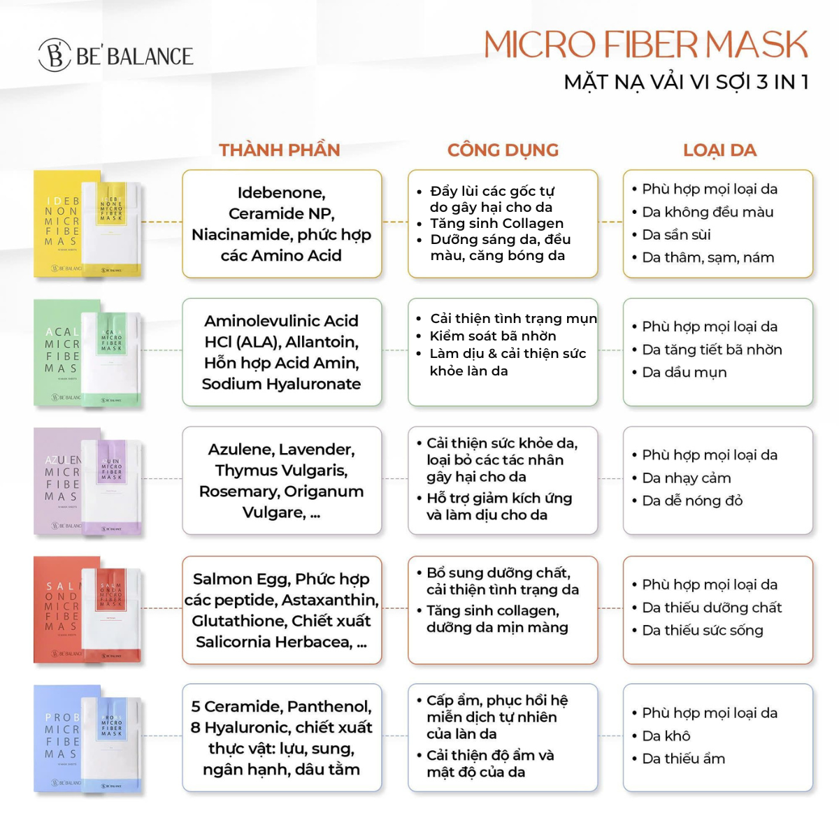Combo 10 Miếng Mặt Nạ Vải Vi Sợi Be'Balance Micro Fiber Mask 3in1 Cấp Ẩm, Làm Dịu & Giúp Làm Đẹp Da Hàn Quốc 30g